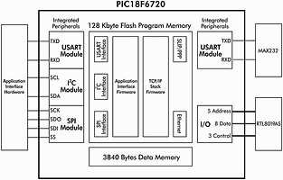 Figure 2. Generic embedded Web server featuring the PIC18F6720